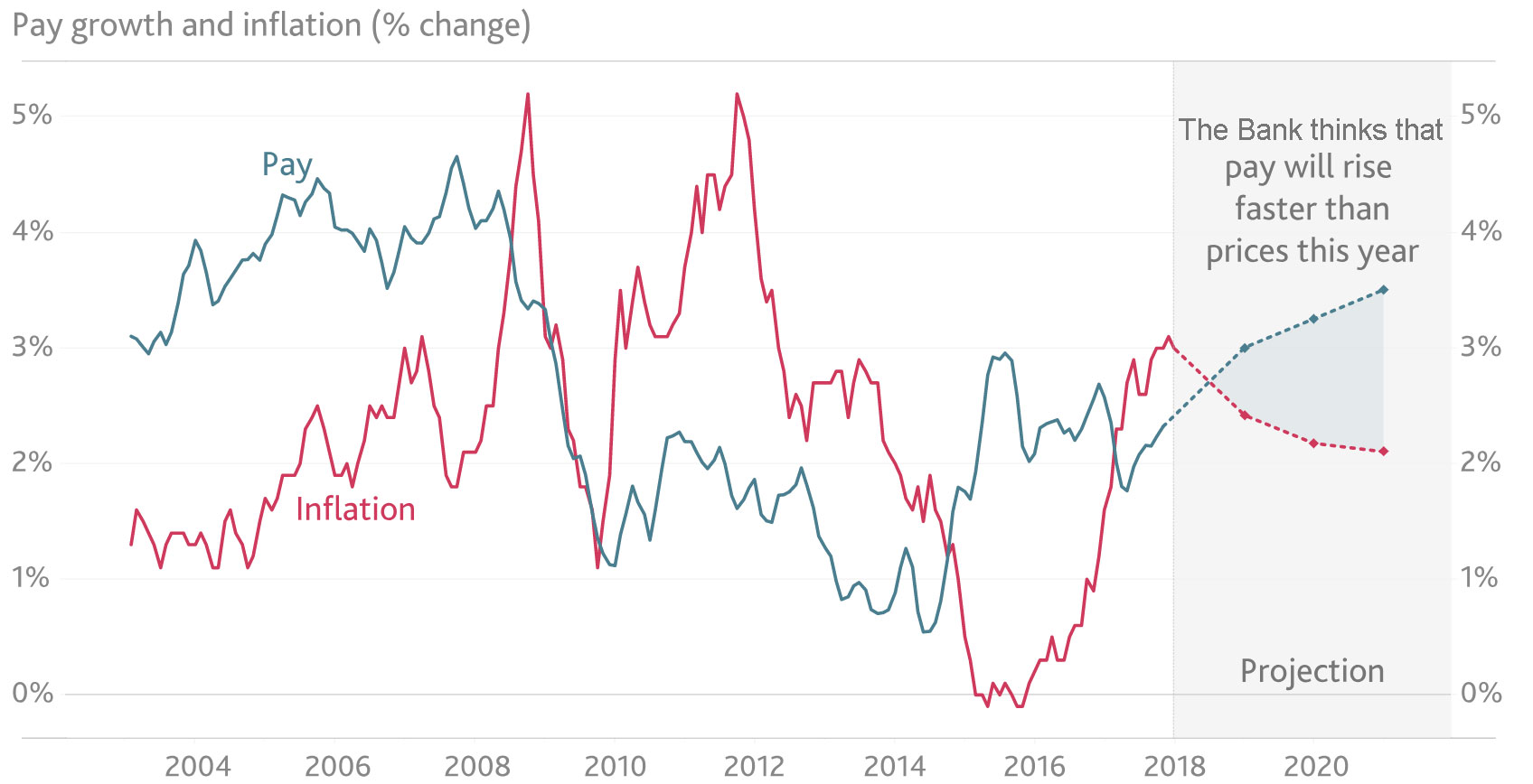 The Bank expects wages to start to rise more than prices