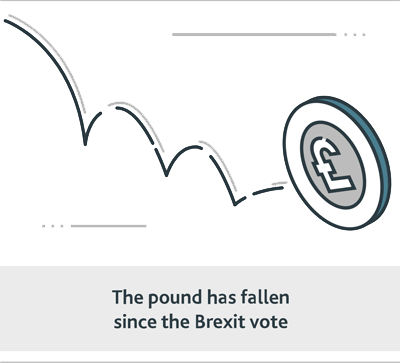 The pound has fallen since the Brexit vote
