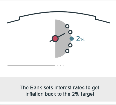 We set interest rates to get inflation back to our 2% target