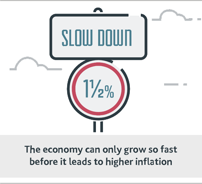 The economy can only grow so fast before it leads to higher inflation